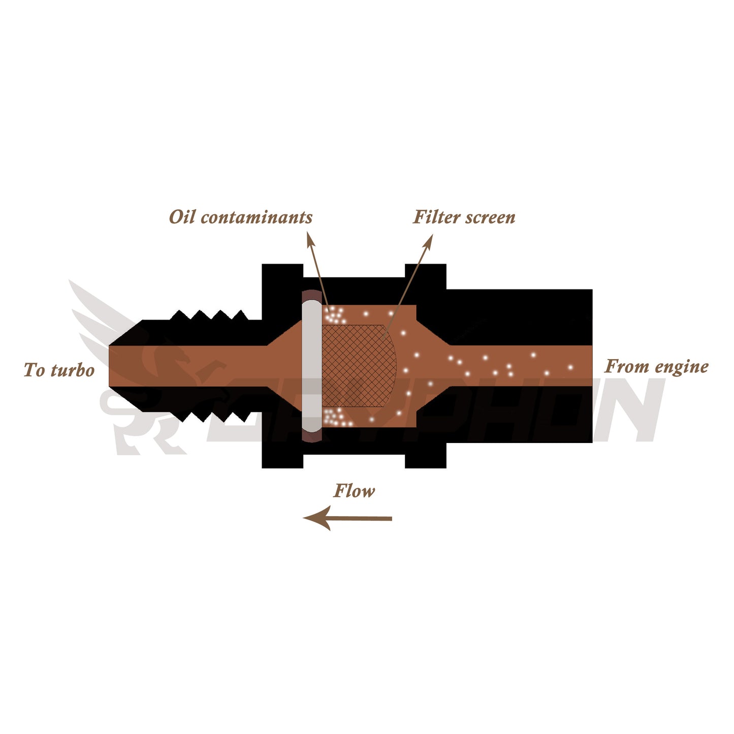 This handy device with -4 AN male to female allows the user to install the inline oil filter without the need of cutting or remaking current oil feed line.